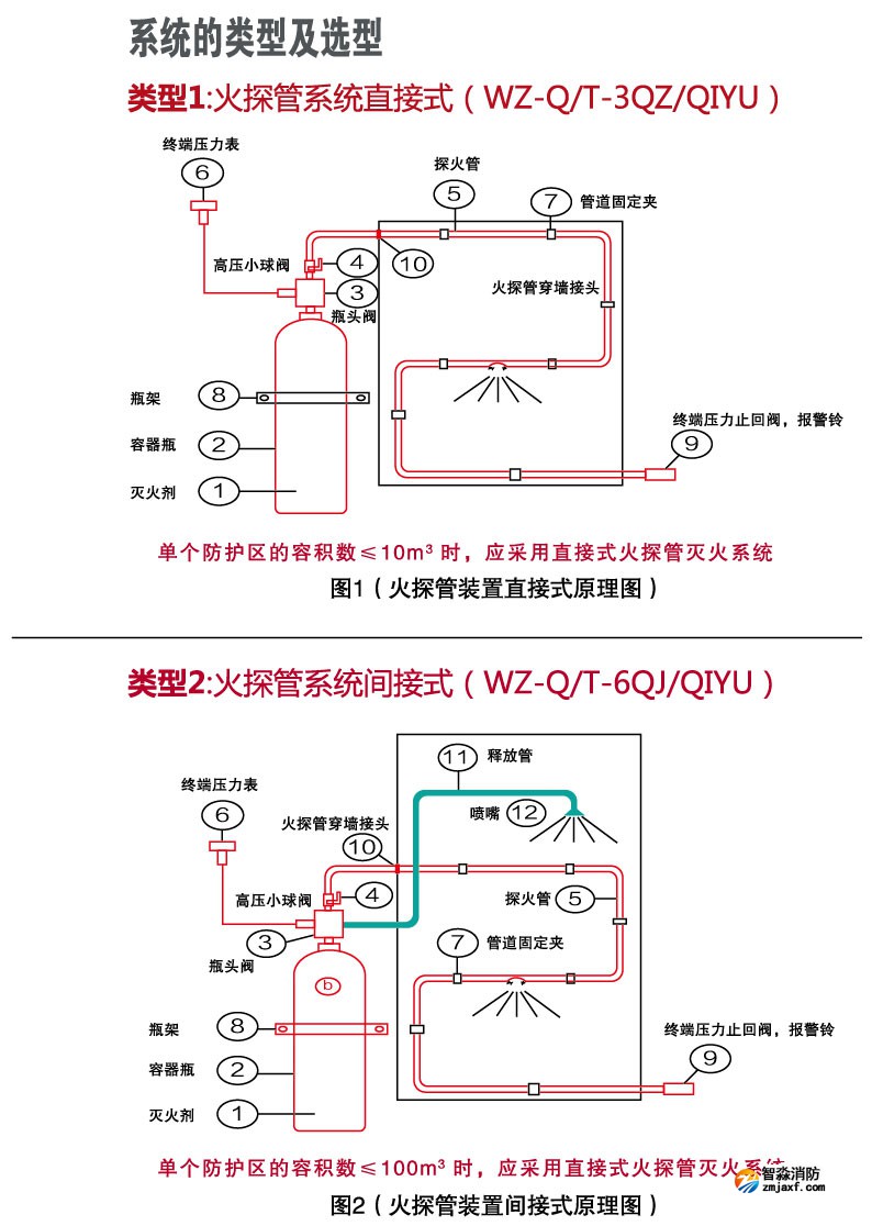 機(jī)房場所為什么要選擇火探管滅火裝置？