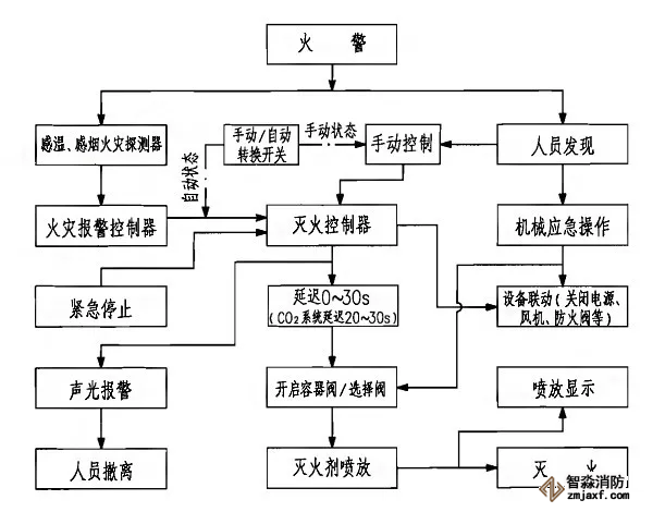 七氟丙烷、IG541、高壓二氧化碳滅火系統(tǒng)動作程序圖