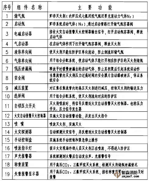 七氟丙烷、IG541、高壓二氧化碳滅火系統(tǒng)主要組件表